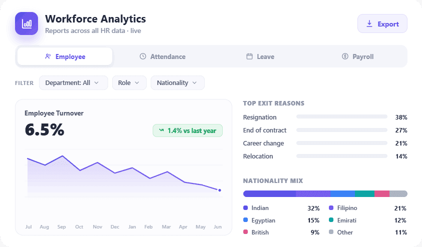 HRX360 turnover analytics — workforce overview with turnover rate and attrition broken down by department, exit type, reason and period