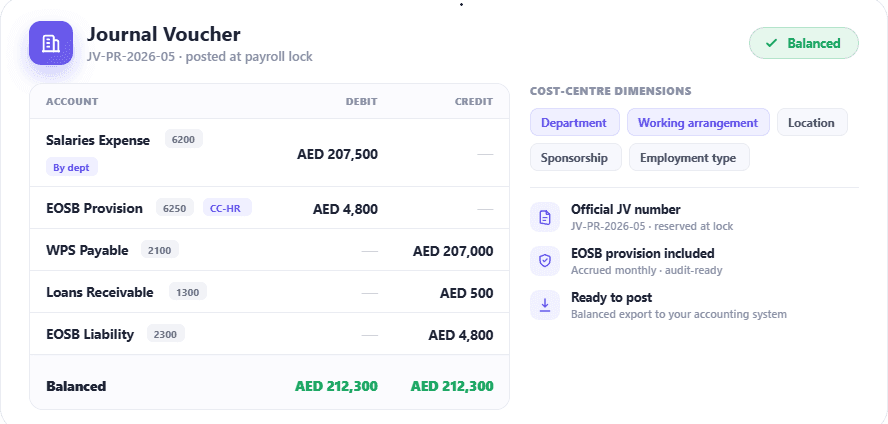 HRX360 payroll journal voucher — balanced double-entry GL posting with cost-centre dimensions and EOSB provision, generated at payroll lock