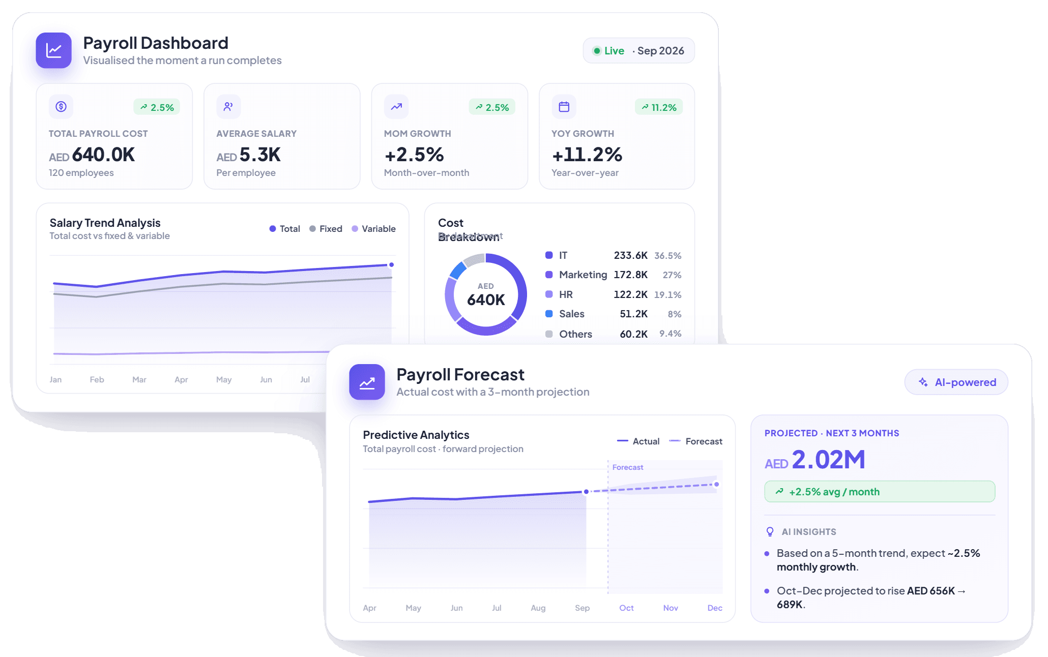 HRX360 payroll analytics dashboard showing payroll costs, salary trends, department breakdowns and payroll forecasting