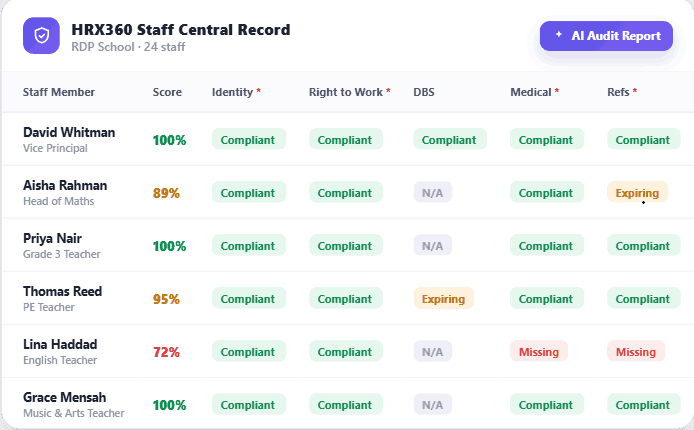 HRX360 Staff Central Record — colour-coded staff vetting matrix with compliance scores, DBS expiry warnings and a one-click AI audit report