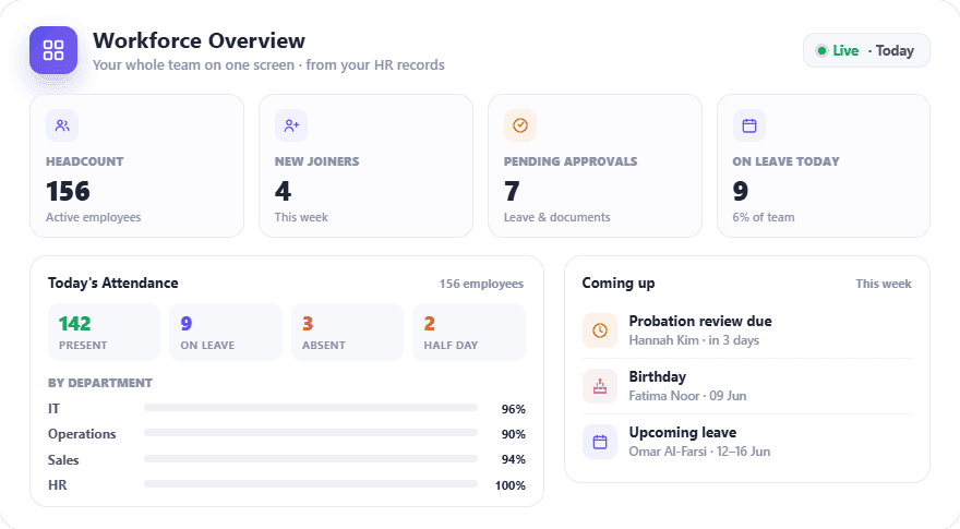 HRX360 workforce dashboard — headcount, new joiners, pending approvals, upcoming leave, probation and department summaries on one screen