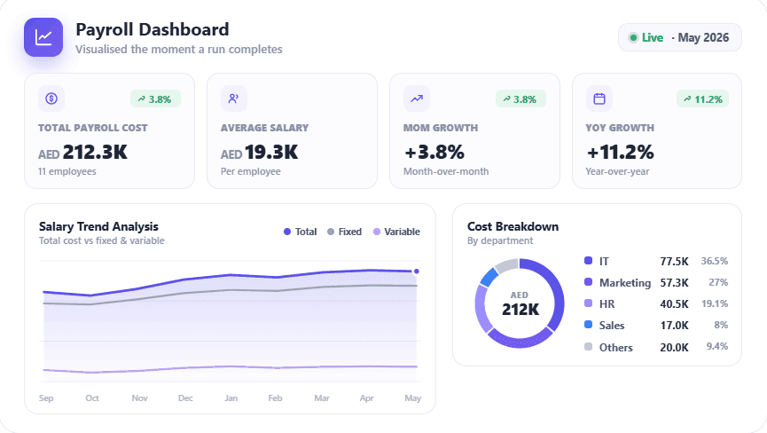 HRX360 payroll analytics dashboard — total payroll cost, average salary, growth KPIs, salary trend lines and department cost breakdowns