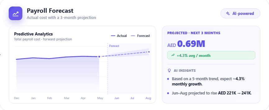 HRX360 predictive payroll cost forecast — 3-month projection with confidence ranges built from completed payroll runs