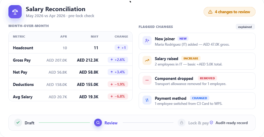HRX360 salary reconciliation report — month-over-month comparison flagging changes in headcount, gross pay, net pay, joiners, leavers and salary components before payroll is locked
